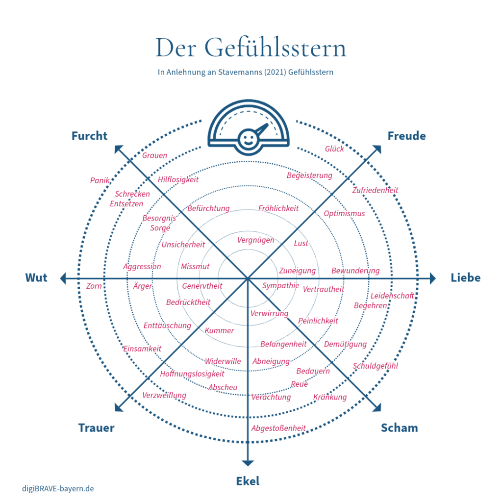 Der Gefühlsstern nach Stavemann