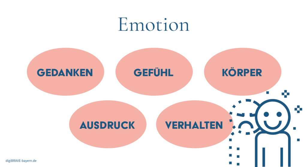 Eine Graphik mit dem Titel 'Emotion' zeigt fünf rosa ovale Felder, die mit 'Gedanken', 'Gefühl', 'Körper', 'Ausdruck' und 'Verhalten' beschriftet sind. Rechts ist eine Strichfigur mit einem traurigen Gesicht zu sehen, teilweise überlagert von einem lächelnden Gesicht.